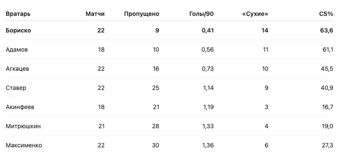 CS% = процент сухих матчей, CS = clean sheets, то есть матчи без пропущенных голов